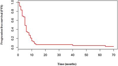 Therapeutic efficacy of platinum/etoposide regimens in the treatment of advanced poorly differentiated neuroendocrine carcinomas of the lung: A retrospective analysis